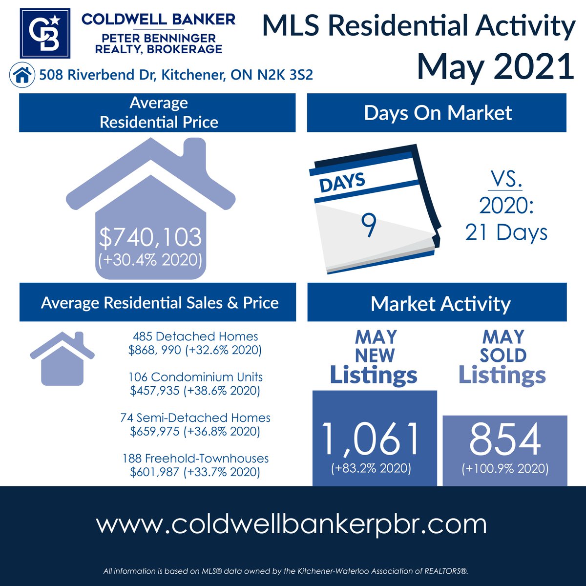 CBPBR's tweet photo. Take a look at the May Stats!

#cbpbr https://t.co/t6R5HzjoyP