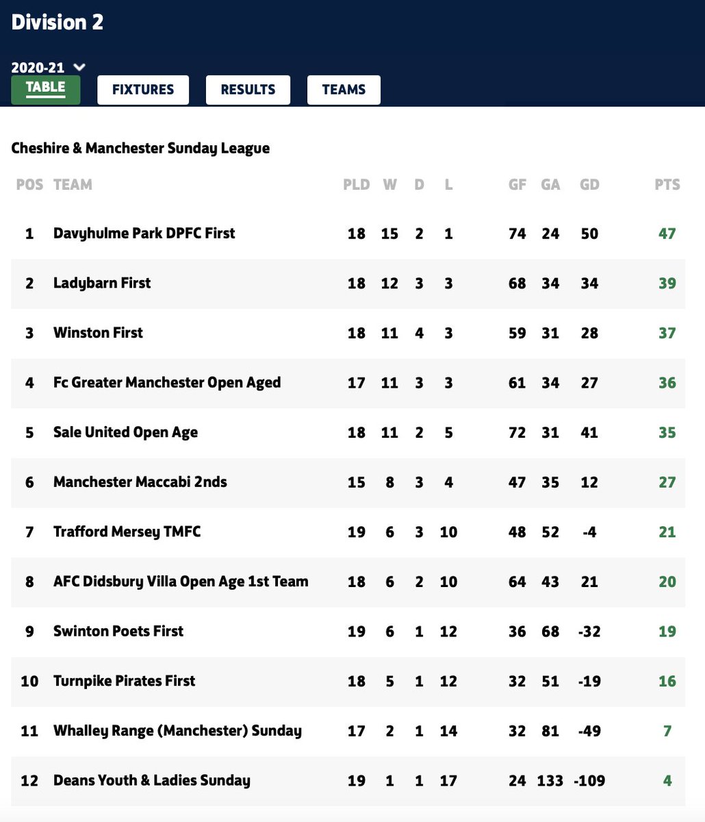 Cheshire & Manchester Sunday League (@chesmansfl) on Twitter photo π 06/06
π 11:00
π Division 2
<a href="/didsburyvilla/">Technical Coaching North West</a> π <a href="/WhalleyRangeFC/">Whalley Range AFC Sunday</a>
<a href="/DavyhulmeParkFC/">Davyhulme Park Football Club</a> π <a href="/dylfc1964/">Deans Youth & Ladies FC</a>
<a href="/ManMaccabiFC/">Manchester Maccabi FC</a> 2nds π <a href="/GtrMCRFC/">FC Gtr Manchester</a>
<a href="/Under21saleutd/">Sale United first team openage</a> π <a href="/Winstonfc2020/">Sacred Heart FC</a>
<a href="/PoetsSwinton/">Swinton Poets FC</a> π Ladybarn
<a href="/traffordmersey/">Trafford Mersey FC</a> π Turnpike π 06/06
π 11:00
π Division 2
<a href="/didsburyvilla/">Technical Coaching North West</a> π <a href="/WhalleyRangeFC/">Whalley Range AFC Sunday</a>
<a href="/DavyhulmeParkFC/">Davyhulme Park Football Club</a> π <a href="/dylfc1964/">Deans Youth & Ladies FC</a>
<a href="/ManMaccabiFC/">Manchester Maccabi FC</a> 2nds π <a href="/GtrMCRFC/">FC Gtr Manchester</a>
<a href="/Under21saleutd/">Sale United first team openage</a> π <a href="/Winstonfc2020/">Sacred Heart FC</a>
<a href="/PoetsSwinton/">Swinton Poets FC</a> π Ladybarn
<a href="/traffordmersey/">Trafford Mersey FC</a> π Turnpike