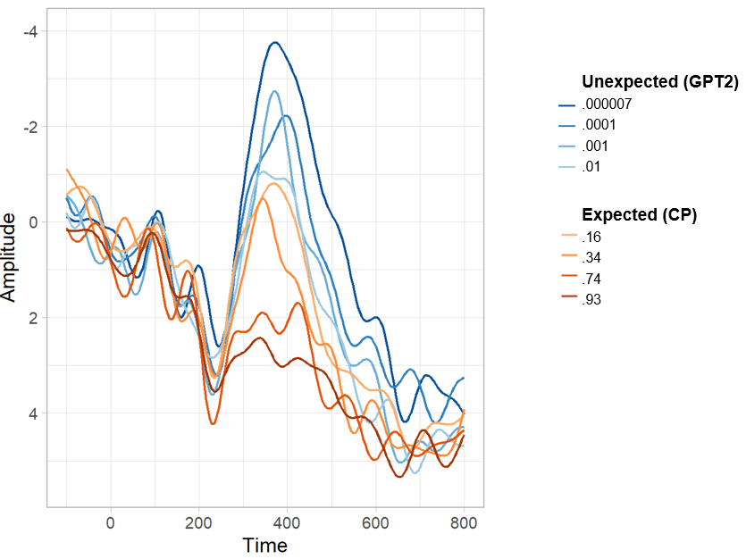 jkbszwczk's tweet photo. Happy to share a new preprint (with @CABlabUIUC)!  Across five datasets (n=138) we show (and replicate) that N400 amplitude is sensitive to word (log)probability even in incongruent words (with word predictability estimated by a language model - GPT-2). https://t.co/gDVpgy9yJy https://t.co/xDzTCBAPV9