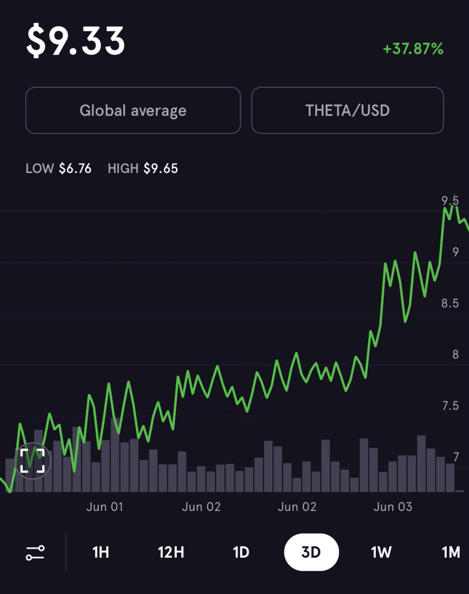 Criptocrush's tweet photo. 👍🏼 Excelente comportamiento de #THETA estos últimos días. Estamos a tan solo 27 días del lanzamiento de la 3.0
📈 Se vienen subidas en esta #Criptomoneda a lo largo del mes.
#bitcoin #cripto #criptocrush https://t.co/tcCXNgjm0w