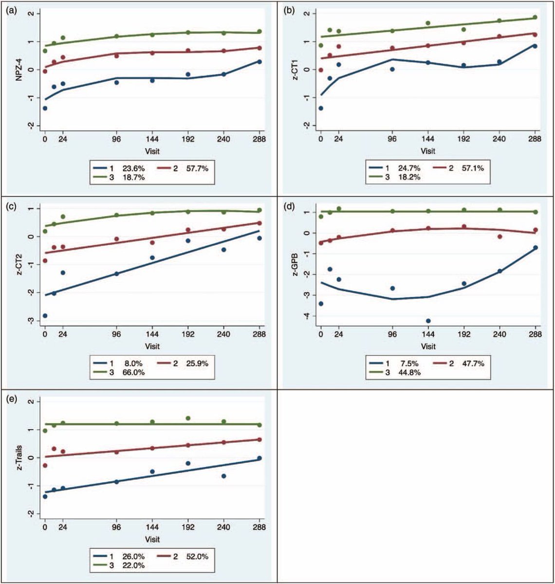 Cognitive trajectories after treatment in acute HIV infection. Performance ↑ in a sustained & stable manner after initiating ART during acute infection. Largest improvements were seen in participants with lowest baseline. bit.ly/3cdwGlE @victorvalcour @neuroHIVcure