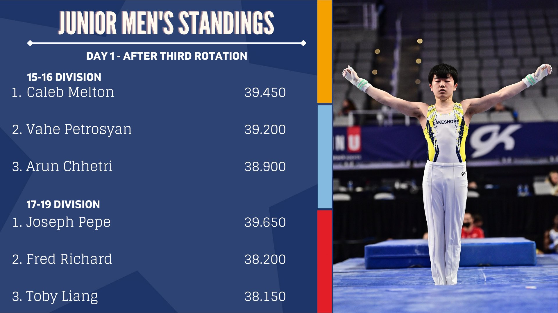 USA Gymnastics on Twitter "The action is under way! Junior Men’s