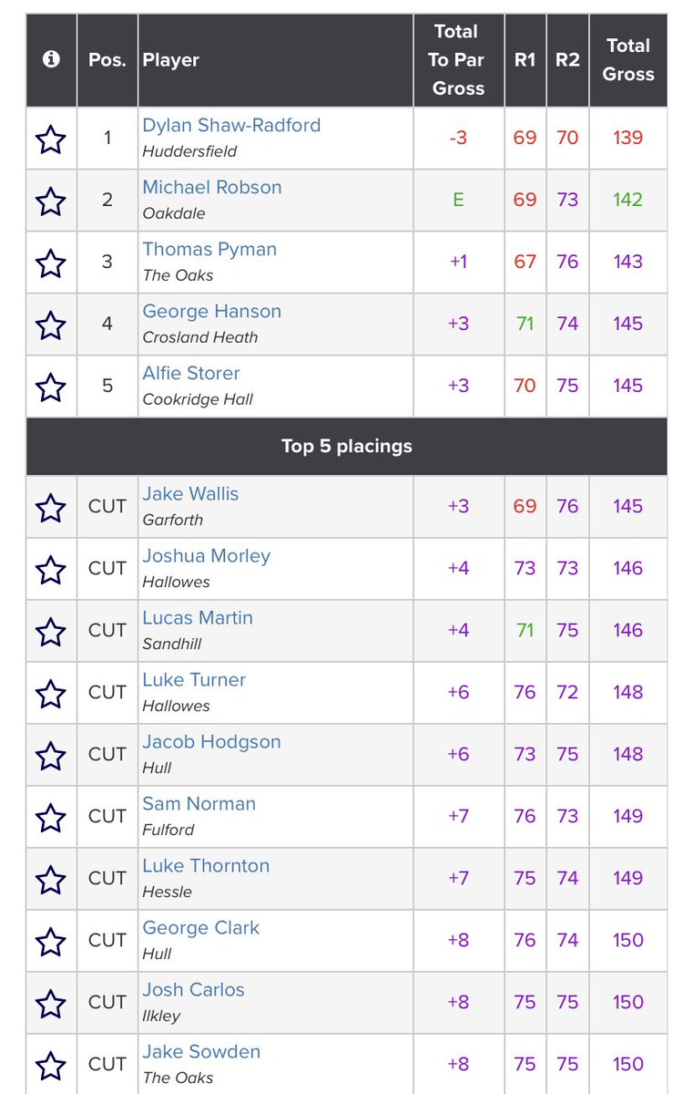 jake (@jakewallisgolf) on Twitter photo Enjoyable day playing in <a href="/YUGCUK/">Yorkshire Golf</a> boys championship <a href="/TheBradfordGC/">The Bradford Golf Club</a>. Good first round, unfortunately not the round I wanted in the afternoon but still a decent result. Enjoyable day playing in <a href="/YUGCUK/">Yorkshire Golf</a> boys championship <a href="/TheBradfordGC/">The Bradford Golf Club</a>. Good first round, unfortunately not the round I wanted in the afternoon but still a decent result.