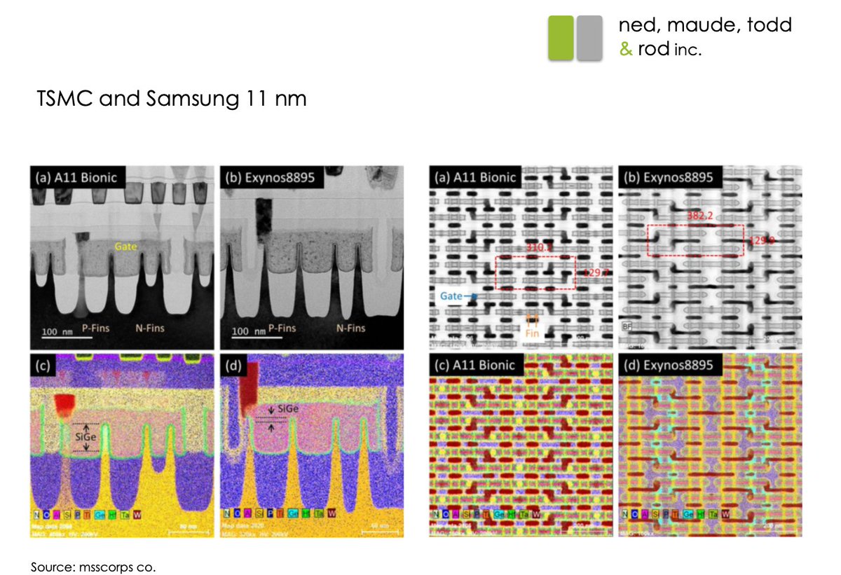 nedmaude's tweet photo. #TBThursday … ended at 11 nm finFET … TSMC and Samsung processes here … very complex materials as evidenced by the X-ray element mapping … planar TEM is also pretty cool … today 5 nm is state of the art #CDNtech #OTTbiz #uttuta https://t.co/rSGlOHq9KK