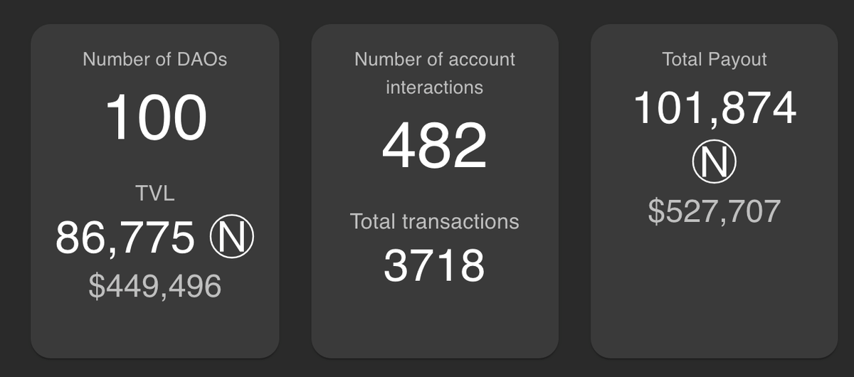 ilblackdragon's tweet photo. Exactly 100 DAOs in @SputnikDAO v1.
Hold on for v2 just a bit longer.
CLI hackers are welcome to play now https://t.co/ZvXUxmrnEO