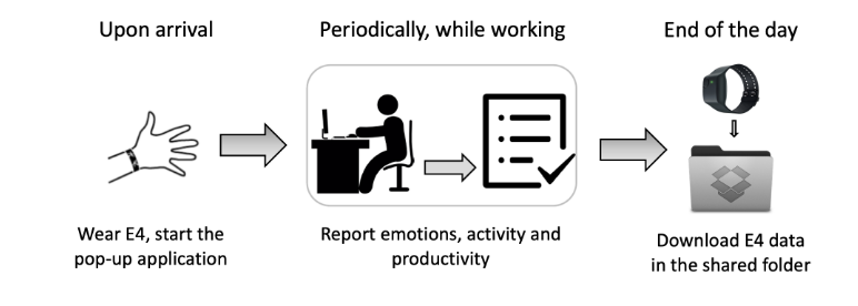 aserebrenik's tweet photo. "Emotions and Perceived Productivity of Software Developers at the Workplace" by @DanielaGirard91 @lanubile @NicoleNovielli yt accepted at IEEE Transactions on Software Engineering. 5 companies, 21 developers participating in the study and a lot of fun. https://t.co/TZES7hoNgX