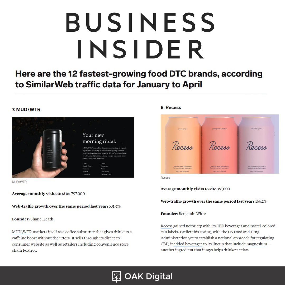 Super proud of what the team is building here at  <a href="/OAKDigitalNYC/">OAK Digital</a> !

2 out of the 12 brands named on this list are OAK Digital clients -  "the 12 Fastest-Growing food DTC brands"

(<a href="/RECESS/">Recess</a> &amp; MUD\WTR) 

#oakdigital #weloveourclients