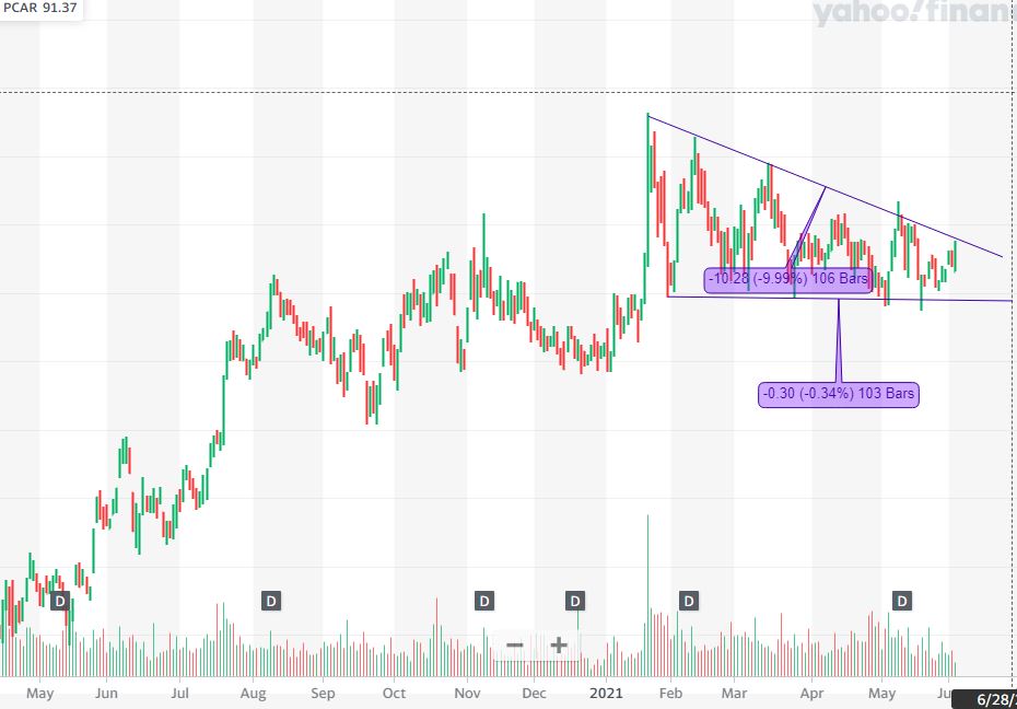 sdrakka's tweet photo. $PCAR. Bought some. I love his chart. I'm interested in $PSX too. Could break 90 and tranding up for months... https://t.co/0Wh3KROS0f