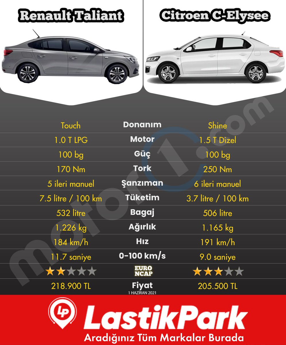 motor1turkiye's tweet photo. Tercihiniz hangisi olurdu?
#renault #taliant #renaulttaliant #citroen #celysee #citroencelysee #renaultturkiye #renaultturkey #renaulttürkiye #citroentürkiye #citroenturkey #citroentürkiye #lastikpark https://t.co/jSGeMk4JIQ