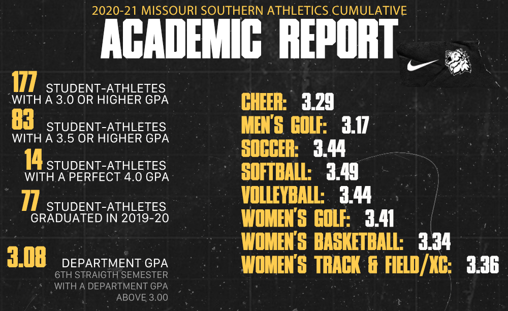 mososports's tweet photo. Congratulations goes out to the Student-Athletes at MSSU. For the sixth-straight semester the MSSU Athletic Department boasts a cumulative GPA of 3.00 or higher. #LetsRoar https://t.co/4lse5zmHAV