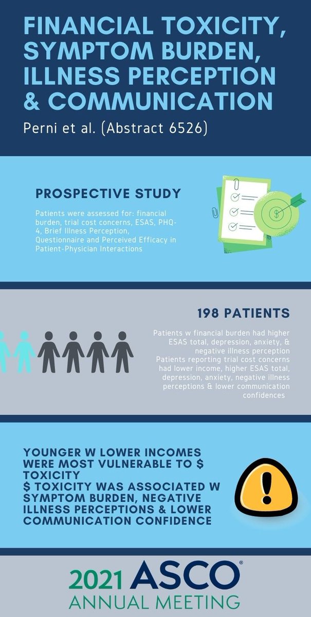 crisbergerot's tweet photo. ‼️Financial toxicity, symptom burden, illness perceptions, and communication confidence in cancer clinical trial participants #ASCO2021 @ASCO 

@RyanNipp #FinancialToxicity 

https://t.co/Qvo26wME7I https://t.co/iWvwHg8Xzr