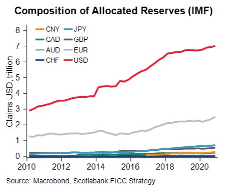 #FX Snapshot - De-dollarization?  Not Really - Russia's decision to cut the $USD holdings in its wealth fund is a psychological blow for the dollar but no more than that.   gbm.scotiabank.com/content/dam/sc…
