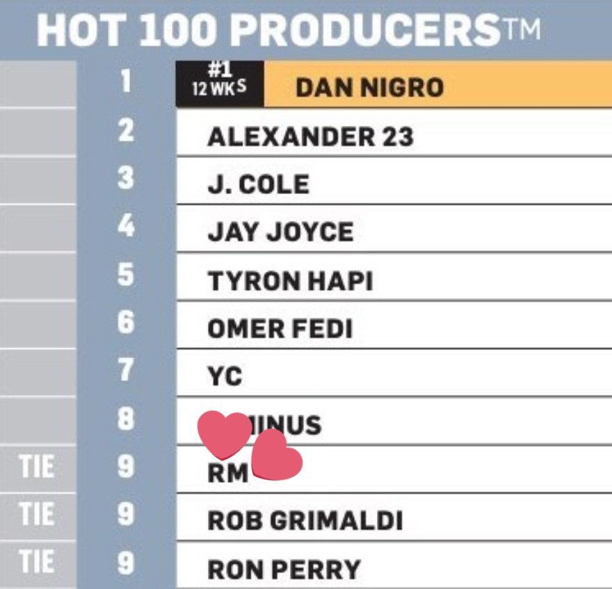 jjkfied's tweet photo. SO PROUD OF YOU NAMJOON! 👏

#9Hot100ProducerRM @BTS_twt https://t.co/V0X0XFtBCj