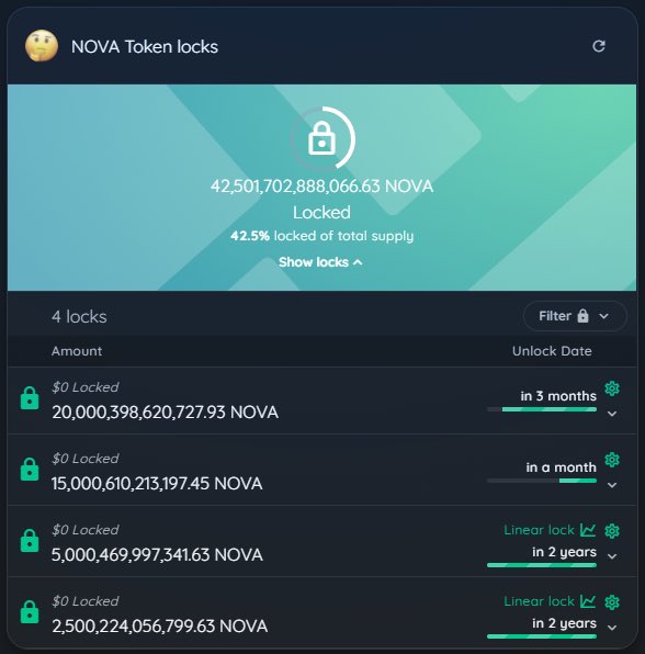 ProtocolNova's tweet photo. All. Wallets. Locked.
Presale starts 6/11.
https://t.co/bvnRSvVKiV #bsc #BSC #bscgem #PRESALE #Dxsale #Unicrypt #DeFi #SAFEMOON #SAFEMARS #Bitcoin #bnb https://t.co/UvkyLVR7ZZ