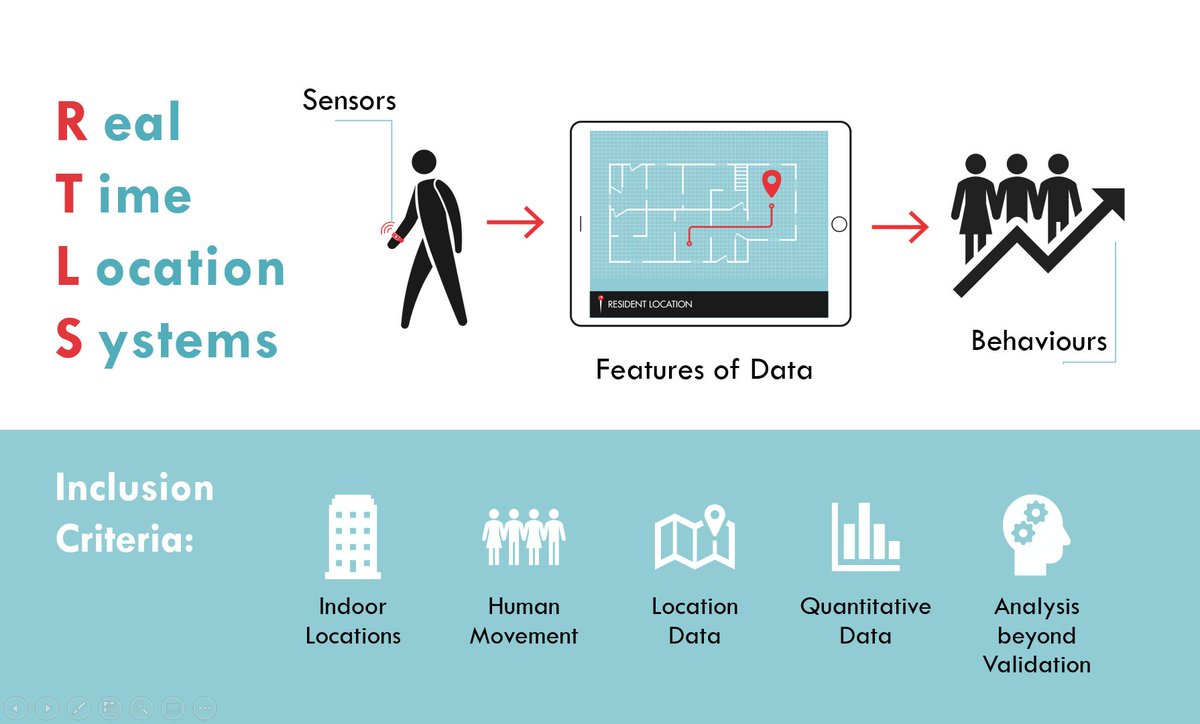 leia_shum's tweet photo. Our scoping review investigates how #humanbehaviours could be described using indoor location data. Specifically, we looked at types of tracking technology, #RTLS features used, and outcomes. SCOPUS was used to find 3445 papers of which 74 met criteria for analysis. 3/7 https://t.co/JEYl0HoUma