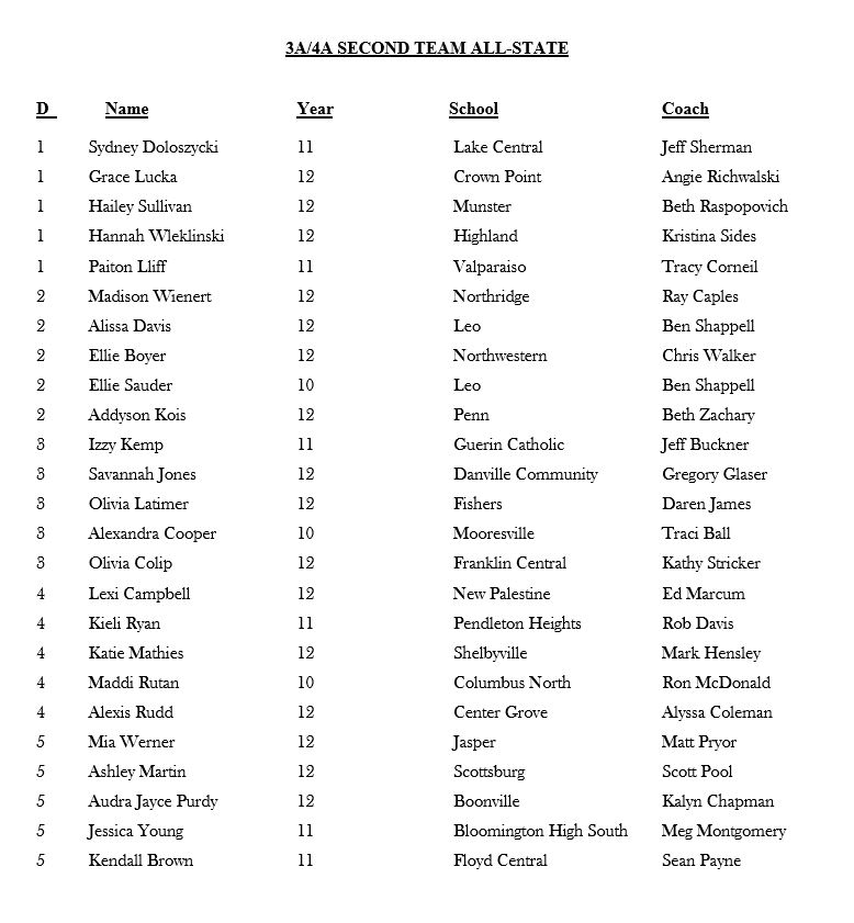 ICGSAsoftball's tweet photo. Congratulations to our 3A/4A All-State Team Members. It has been a pleasure watching all of you play this season! https://t.co/mQdWgPOw22