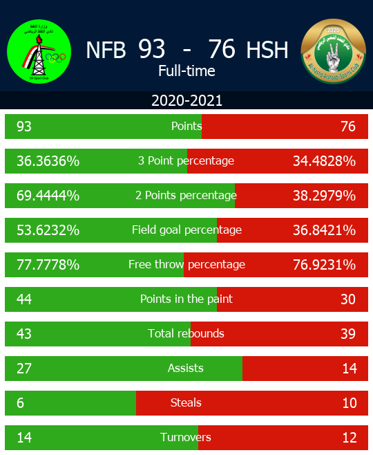 IraqiBasketball's tweet photo. 2020-2021 - Nafut Baghdad v Al Hashid Al Shaabi. Check out the full statistics here #NFBvHSH - https://t.co/zOCjSULKqf https://t.co/QQ3RHSZr7Z