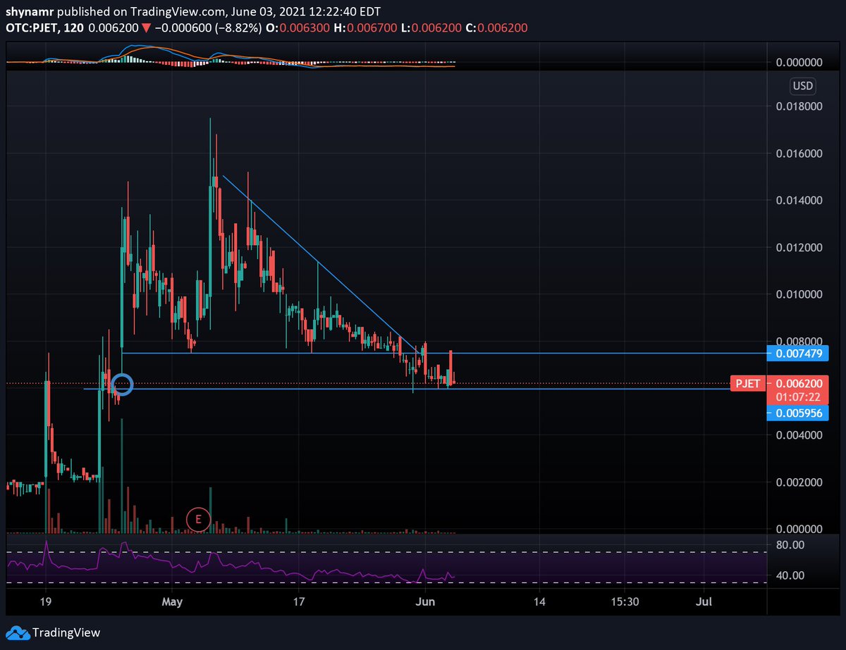 saishaichai's tweet photo. $PJET Formed a triangle and broke support to fill in the gap (mini blue circle) around 0.006. Gap has been filled and previous support will act as resistance. Once new resistance is broken, we can slowly see it reach back to the top around 0.016 https://t.co/KANx4lIyVE