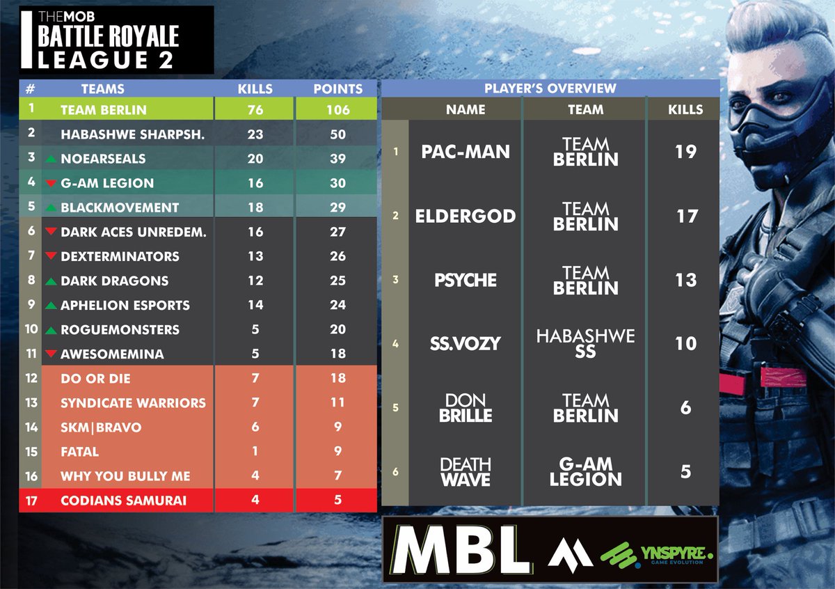 Current standing for League 2 after Day 4.

Day 5 continues today by 7pm WAT here 🔻

youtube.com/c/TheMobYT

Sponsored by: <a href="/heritagebankplc/">Heritage Bank</a> 

#MBL #MBLxYGEL #YGEL2021 #CoDMobile #africanesports #codmbr