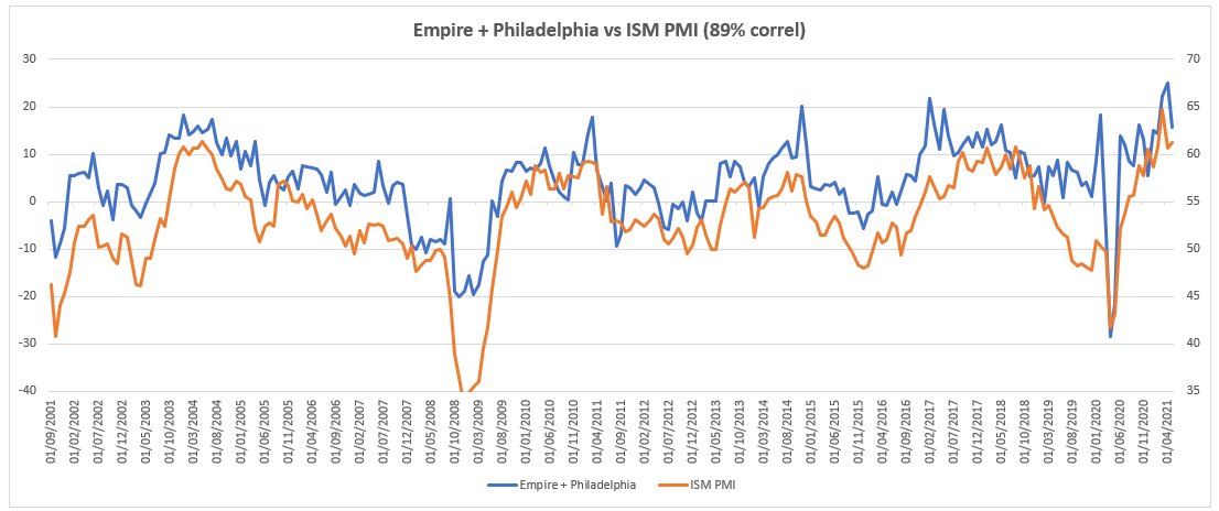 StockToDiscover's tweet photo. The PMI ISM may be at maximum $QQQ $SPY https://t.co/1nQNjqfvNl