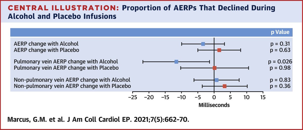 We know that #EtOH is linked to #AFib, but did you know how or why?

Read about how the HOLIDAY randomized clinical trial shows that IV alcohol acutely ⬇️ atrial #ERP, especially in pulmonary veins ➡️ proarrhythmic effects in human atria: bit.ly/2S5x9iM #JACCCEP #EPeeps