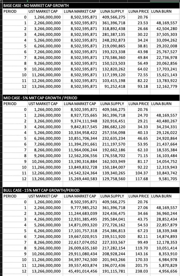 FynnToTheMoon's tweet photo. It's inevitable...
Once you realize the true potential, you will make it.
Nothing even compares
Check out this table below.
$LUNA under $10 is the biggest/steal discount I have ever seen. Take advantage. It won't be here for long...
#Bullrun #Staking #Bitcoin $LUNA https://t.co/WDd9uKMDx9