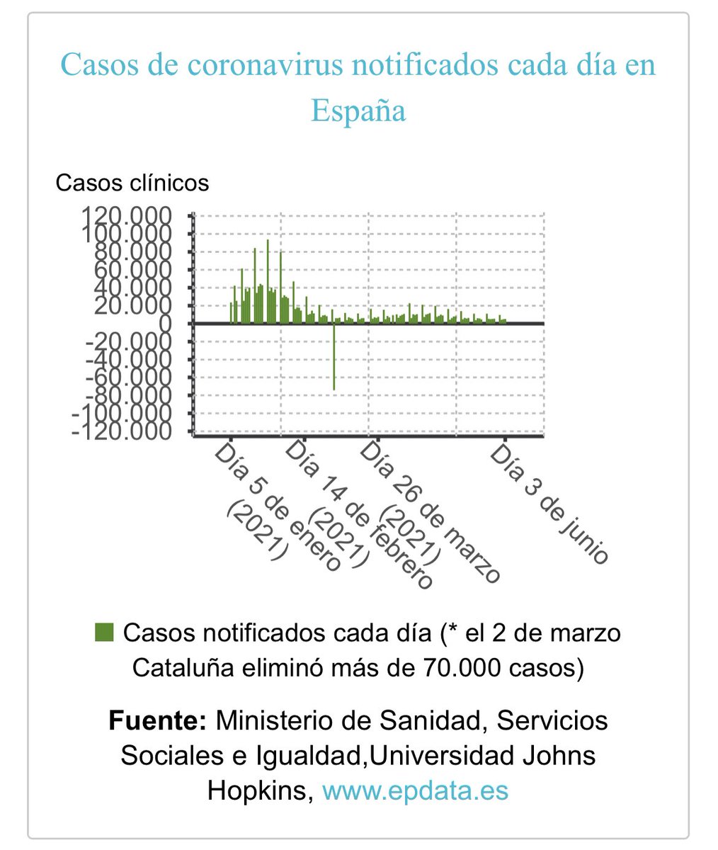 📆 03/06/2021

🇪🇸 Datos evolución #COVID19 #coronavirus

🟠 ▲ 5.250 casos (▲ 2.404 últ. 24h)
⚫ ▲ 50 fallecidos
🟢 ▲ 605 altas

🔴 IA 14d: 118,29

🏥 4.298 en PLANTA (173 menos)
🚑 1.205 UCI (31 menos)

Más información en LA PLAGA 🦠
👉 laplaga.es
