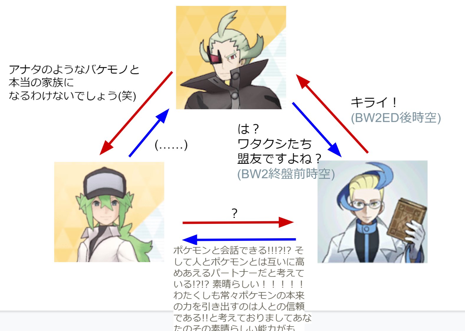 تويتر にしび على تويتر ポケマスに実装されるアクロマさんがもしbw2のed後の世界のアクロマさんだったら つまりこういう感じの好感度三竦みというか 感情の三角関係 語弊 が発生するんじゃないかと思っていて ろくろ 全部妄想 T Co M8cnltg6ey