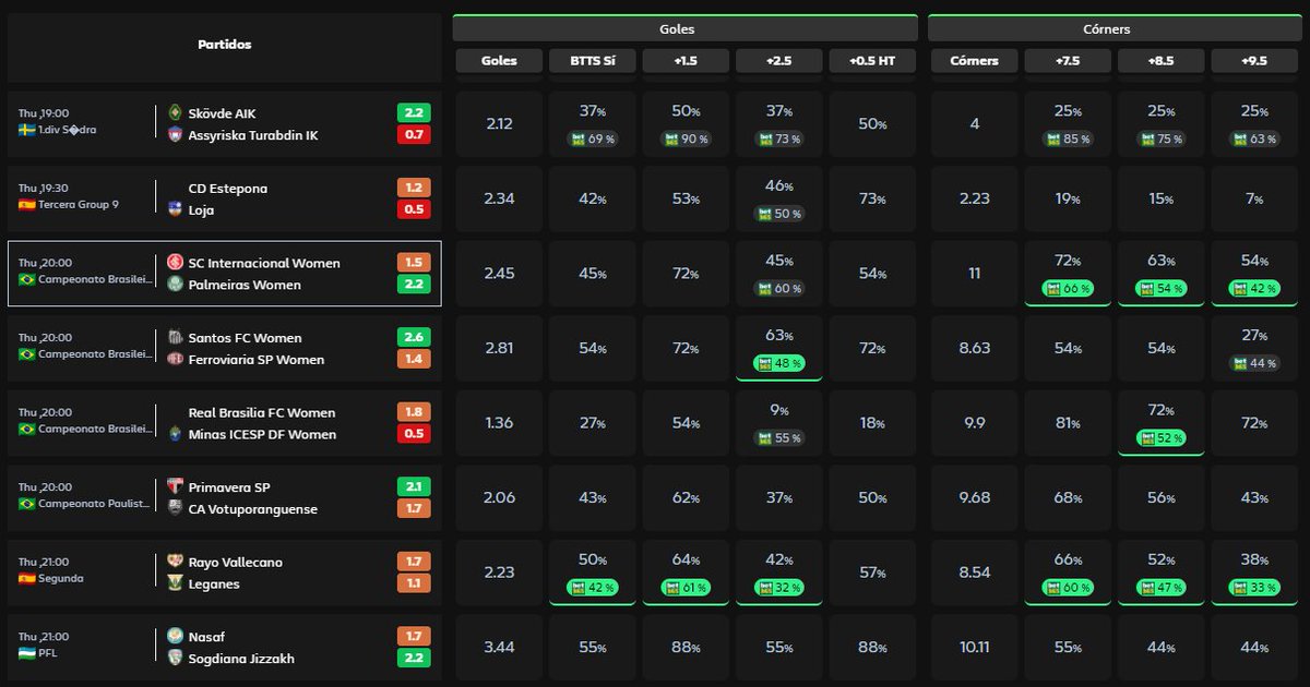 thebookiehunter's tweet photo. Un pequeño "truco" de la nueva herramienta Filters de TBH.

Si un recuadro aparece con un borde verde en la parte inferior, ese mercado tiene valor estadístico 😉

Puedes echar un vistazo tú mismo en https://t.co/RSNT2D2Ff5 https://t.co/zHo1a5yCpA