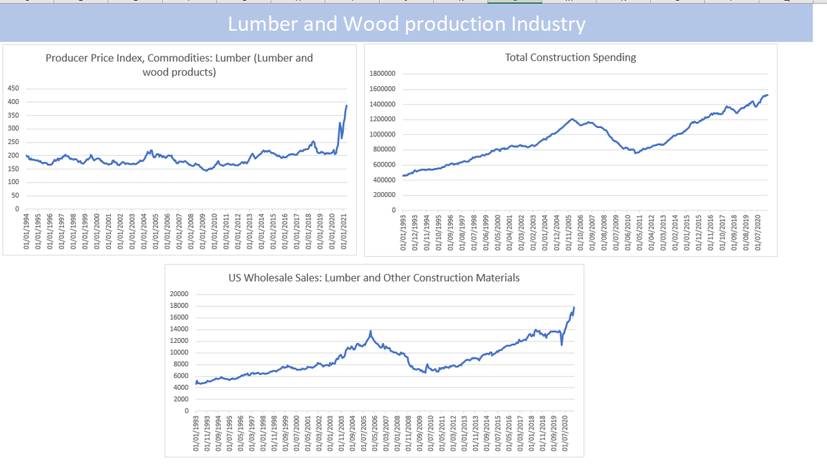 StockToDiscover's tweet photo. Lumber and Wood production Industry 👋 https://t.co/jolVzbTzTm