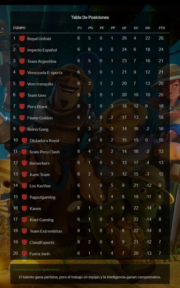 DeClanes's tweet photo. Ranking 🥇🥈🥉 ( Jornada 6 )
#ClashRoyale https://t.co/QJyHuwxzCB