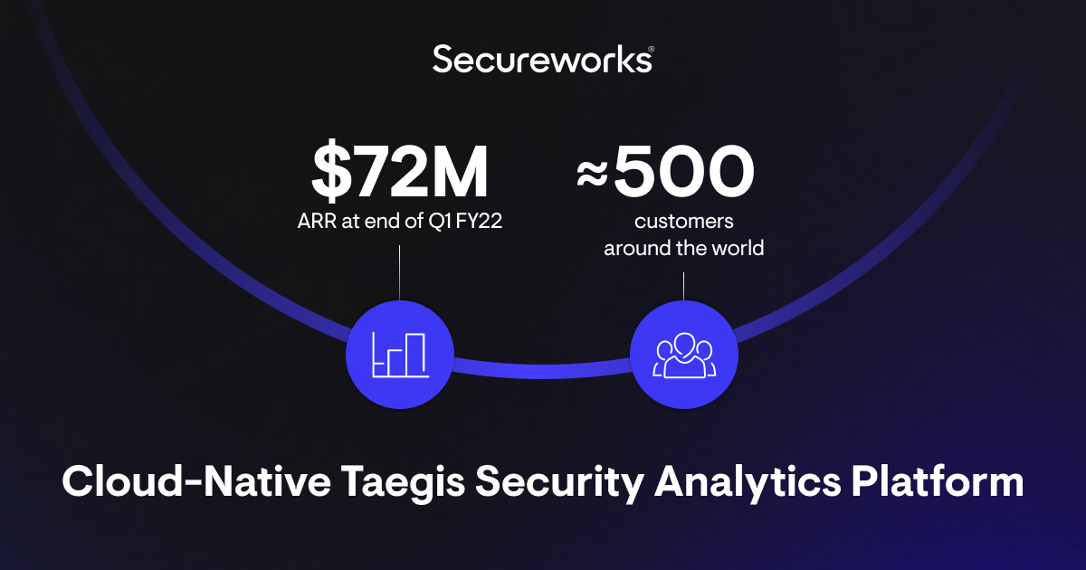 Secureworks's tweet photo. Secureworks celebrates a successful first quarter today! CEO @michaelrcote said, “Secureworks’ threat intelligence and security operations expertise remain in high demand as organizations face an increasingly complex and hostile threat environment." https://t.co/jD1zOiz1Ch https://t.co/AEYEVsw7hA