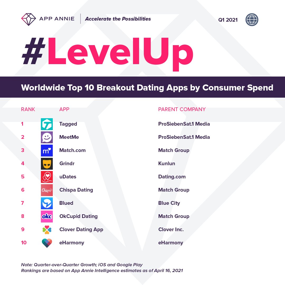Great to see <a href="/P7S1Group/">ProSiebenSat.1</a>'s Tagged &amp; MeetMe apps topping App Annie's list of Top 10 Dating apps by spending with eHarmony also making the list! appannie.com/en/apps/ios/to…