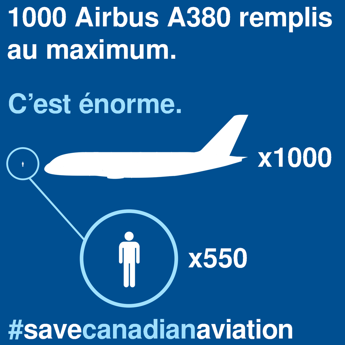 AviationCan's tweet photo. Combien de travailleurs de l'aviation et du tourisme ont perdu leur emploi? En langage d'aviation, 1000 Airbus A380 remplis au maximum, ou 500 000 de trop. #savecanadianaviation https://t.co/BwUaVj8dwK