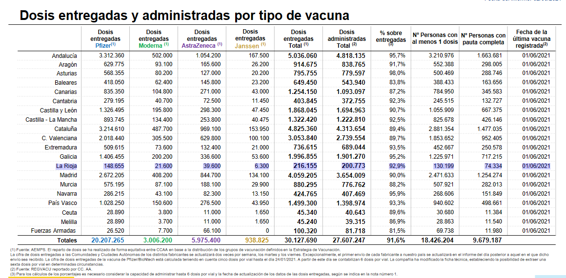 fedefedeson's tweet photo. Con un día de retraso Miércoles-Miércoles de #vacunacovidenlarioja, semana 27/05-2/06.
-209.855 recibidas (+17.310)
-15.210 Pfizer (record engañoso xq faltaban la mitad de la semana previa)
-2100 de moderna
-2400 de Janssen (cifra record)
-Ninguna de AZ (por esto el #AZgate?) https://t.co/FsxquVp2si