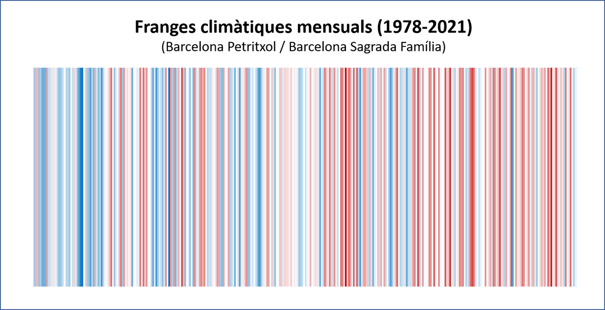 Franges climàtiques actualitzades a maig de 2021, que ha acabat amb una lleugera anomalia negativa de temperatura (-0,3 graus) a Barcelona Sagrada Família: