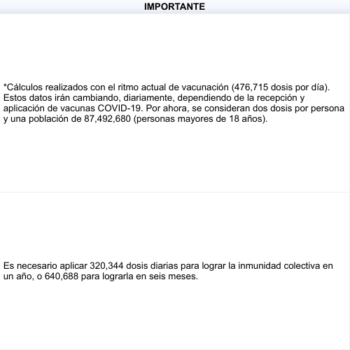CovidMexico's tweet photo. @HLGatell 🤖🇲🇽 COVID-19 MX 🇲🇽🤖

Al 02/06/2021 se habían aplicado 31,811,931 dosis.
Para lograr el 85% de inmunidad colectiva necesitamos 116,925,625 más.

*Con este ritmo (476,715/día) se logrará el 03/02/2022
Duplicándolo: 03/10/2021
Triplicándolo: 23/08/2021

Fuente: @OurWorldInData https://t.co/FUqo9yPCxl