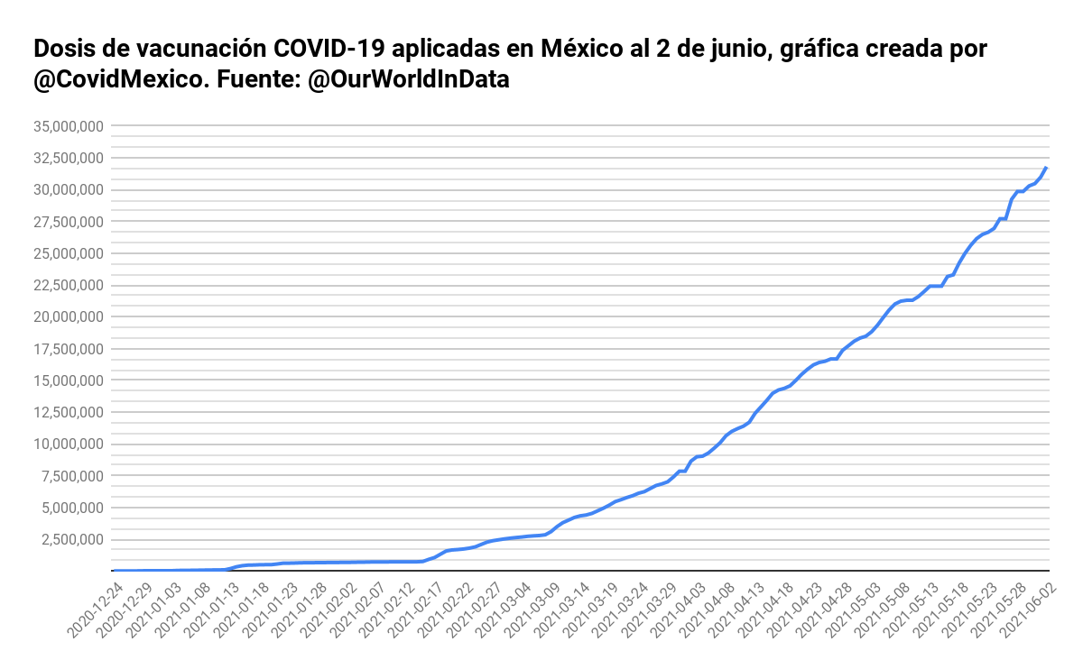 CovidMexico's tweet photo. @HLGatell 🤖🇲🇽 COVID-19 MX 🇲🇽🤖

Al 02/06/2021 se habían aplicado 31,811,931 dosis.
Para lograr el 85% de inmunidad colectiva necesitamos 116,925,625 más.

*Con este ritmo (476,715/día) se logrará el 03/02/2022
Duplicándolo: 03/10/2021
Triplicándolo: 23/08/2021

Fuente: @OurWorldInData https://t.co/FUqo9yPCxl