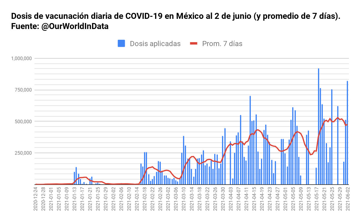 CovidMexico's tweet photo. @HLGatell 🤖🇲🇽 COVID-19 MX 🇲🇽🤖

Al 02/06/2021 se habían aplicado 31,811,931 dosis.
Para lograr el 85% de inmunidad colectiva necesitamos 116,925,625 más.

*Con este ritmo (476,715/día) se logrará el 03/02/2022
Duplicándolo: 03/10/2021
Triplicándolo: 23/08/2021

Fuente: @OurWorldInData https://t.co/FUqo9yPCxl