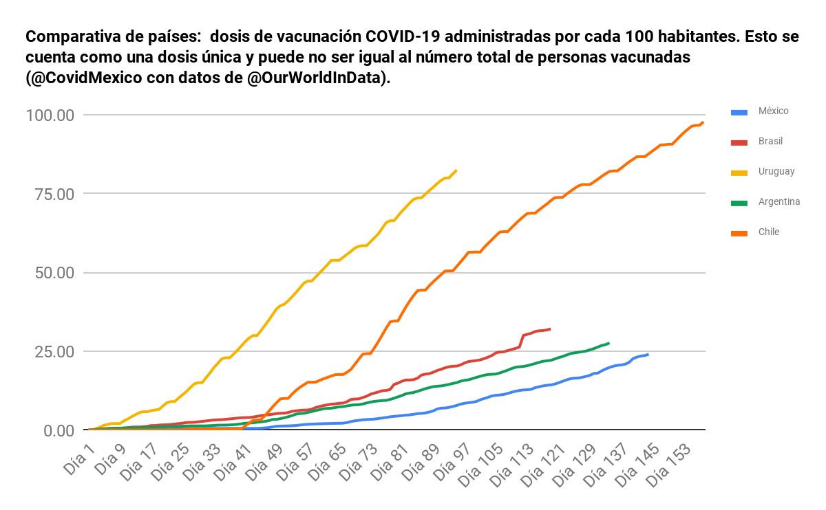CovidMexico's tweet photo. @HLGatell 🤖🇲🇽 COVID-19 MX 🇲🇽🤖

Al 02/06/2021 se habían aplicado 31,811,931 dosis.
Para lograr el 85% de inmunidad colectiva necesitamos 116,925,625 más.

*Con este ritmo (476,715/día) se logrará el 03/02/2022
Duplicándolo: 03/10/2021
Triplicándolo: 23/08/2021

Fuente: @OurWorldInData https://t.co/FUqo9yPCxl