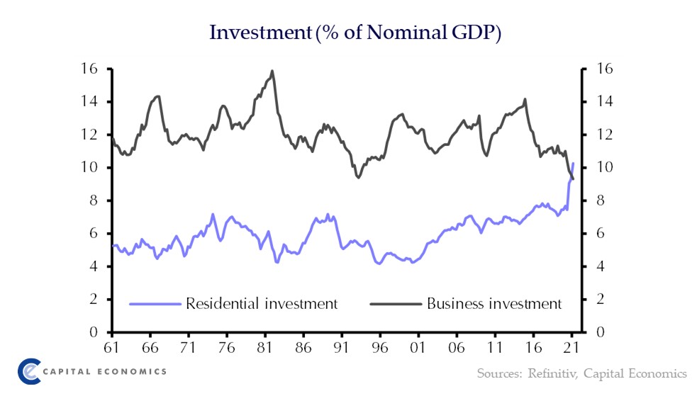 Residential investment has, for the first time, overtaken business investment as a share of GDP #cdnecon