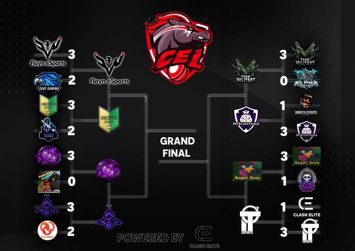 ClashElite League (@ce_league_gg) on Twitter photo Congratulations to all teams that survived the round of 16! Now we have the Quarter finals!
Quarter - final
<a href="/FYNmobile/">Flayn eSports Mobile</a> vs Knusper Esport
<a href="/oxyzgaming/">Øxyz Gaming</a> vs <a href="/esports_pul/">PuL Esports</a>
<a href="/TeamMilitaryGG/">TeamMilitarygg</a> vs <a href="/Intellectuals03/">Intellectuals</a>
Angry Aves vs <a href="/TopCR5/">min</a>
Good luck! Congratulations to all teams that survived the round of 16! Now we have the Quarter finals!
Quarter - final
<a href="/FYNmobile/">Flayn eSports Mobile</a> vs Knusper Esport
<a href="/oxyzgaming/">Øxyz Gaming</a> vs <a href="/esports_pul/">PuL Esports</a>
<a href="/TeamMilitaryGG/">TeamMilitarygg</a> vs <a href="/Intellectuals03/">Intellectuals</a>
Angry Aves vs <a href="/TopCR5/">min</a>
Good luck!
