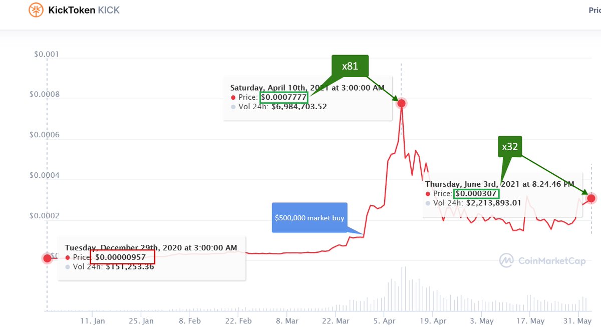 AntiDanilevski's tweet photo. Short stor yof $KICK, Jan 2021 - June 2021. Do you see where it is going? 

What price would be on 3rd July? I'll send $100 in $KICK to first who will retweet and guess the pricr!

#CryptoNews #cryptocurrency #cryptotrade #KickToken #SAFEMOONARMY #shibainu #ShibaArmy #KickEX #ETH https://t.co/uq9Lxct9h2