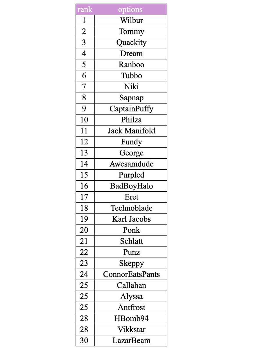 did the dsmp character sorter again and aside from switching fundy and george and maybe karl and techno id say this is p accurate 