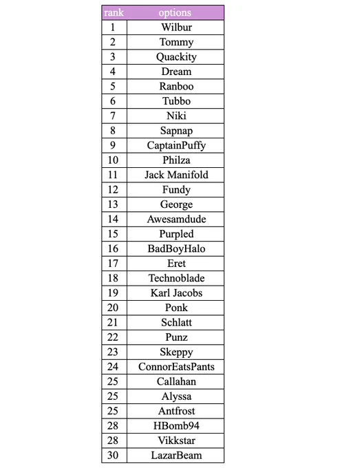 did the dsmp character sorter again and aside from switching fundy and george and maybe karl and techno id say this is p accurate 