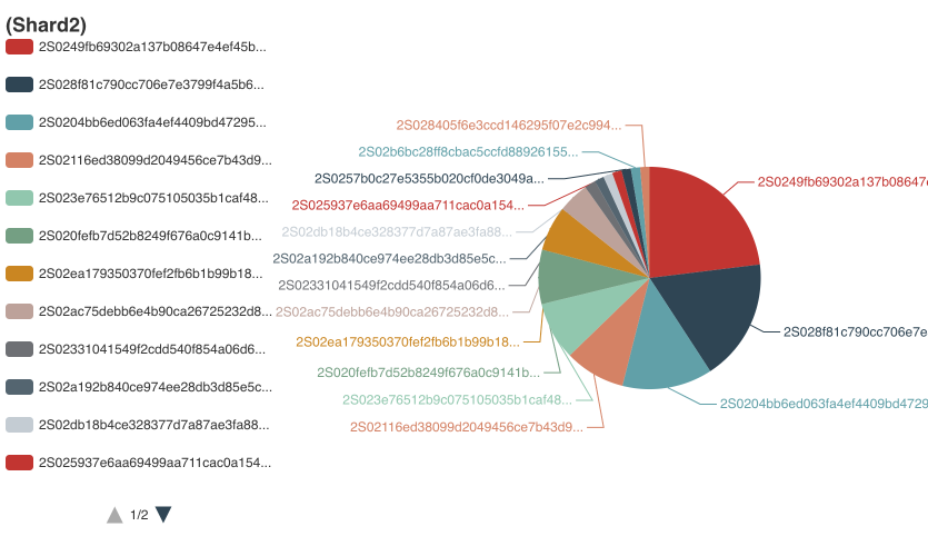 OfficialScdo's tweet photo. The block heights of the 4 shards of the SCDO mainnet exceed 3426000. The mining difficulties are around 1150000. SCDO GPU mining is currently being tested and will be available soon. https://t.co/NZIlZ2f6r7