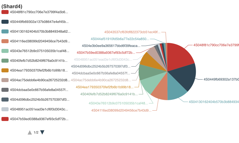 OfficialScdo's tweet photo. The block heights of the 4 shards of the SCDO mainnet exceed 3426000. The mining difficulties are around 1150000. SCDO GPU mining is currently being tested and will be available soon. https://t.co/NZIlZ2f6r7