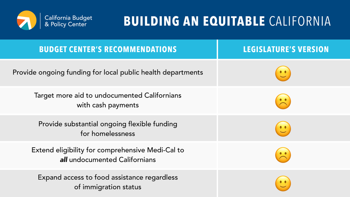 JanisYee's tweet photo. Let's compare!

Does the #CALeg #CABudget proposal builds towards greater economic and health #equity for Californians?
 
Here's what we at the @CalBudgetCenter found compared to our recommendations: https://t.co/a8C5fZSUAy https://t.co/EnCXIyjbfF