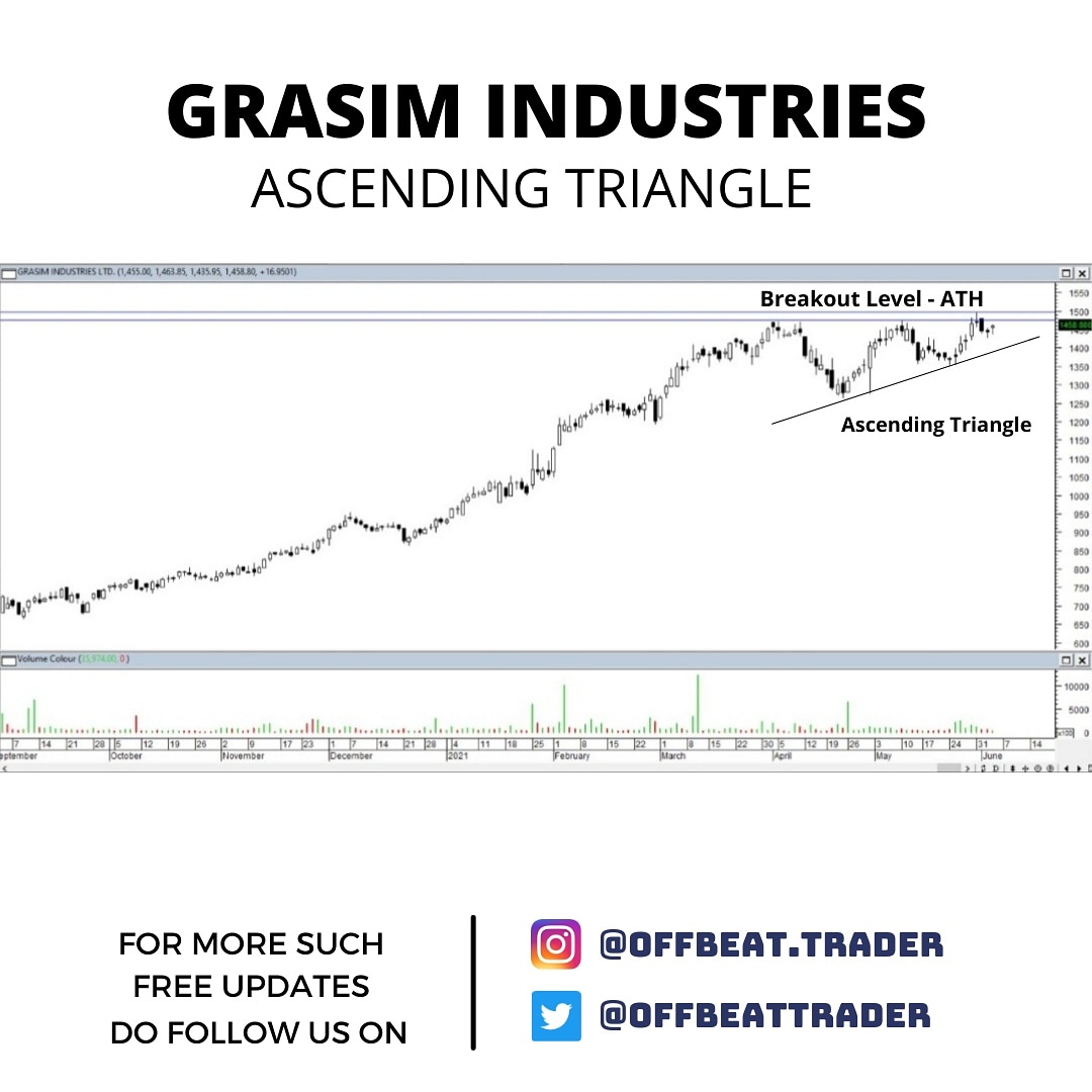 OffbeatTrader's tweet photo. #GrasimIndustries - Ascending Triangle #breakout near #ath soon. Keep an eye. 

#grasim #largecap #largecapindia #trading #investor #invest #learntoearn #tradingknowledge #tradingexperience #Trade #learntrading #tradingcommunity #learntechnicalanalysis #stocksetup #StocksToWatch https://t.co/iHCDhSWv2I