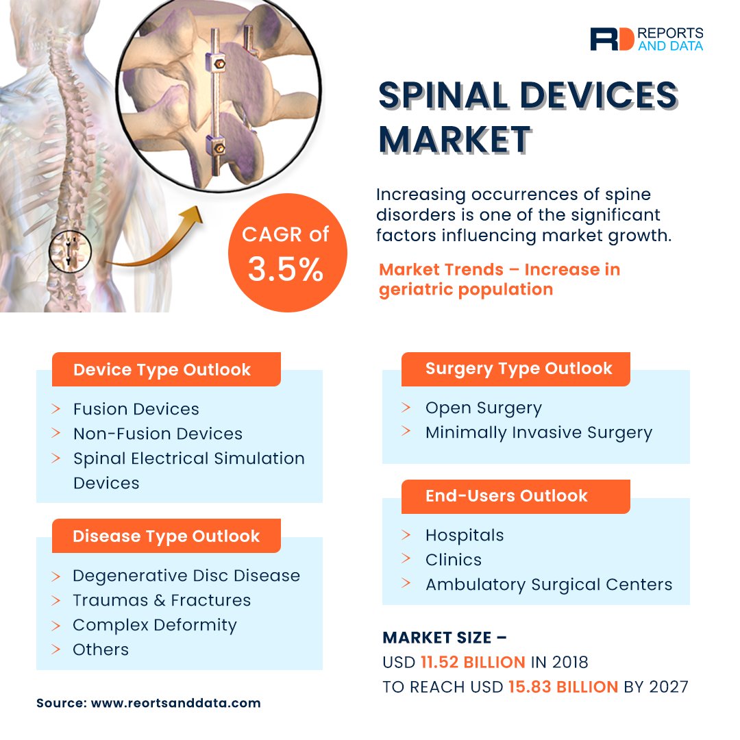 reportsanddata's tweet image. Enhancing healthcare facilities in the emerging economies are considerably driving the growth of the spinal devices market

Research Study @ reportsanddata.com/report-detail/…

#spinaldevices #reportsanddata